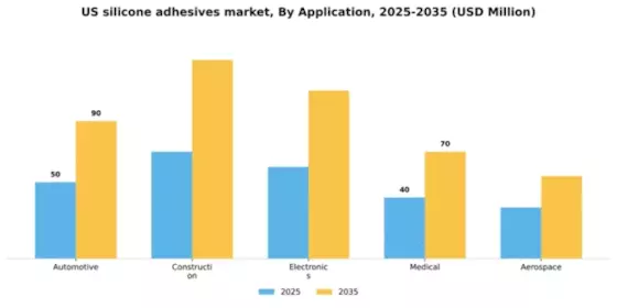 US Silicone Adhesives Market Segment Image 0