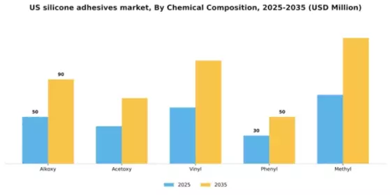 US Silicone Adhesives Market Segment Image 1