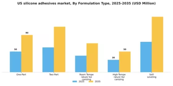 US Silicone Adhesives Market Segment Image 4