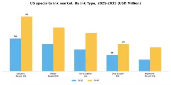 US Specialty Ink Market Segment Image 3