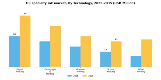 US Specialty Ink Market Segment Image 4