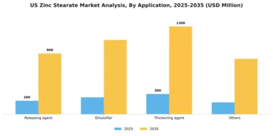 US Zinc Stearate Market Segment Image 0