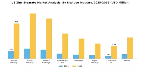 US Zinc Stearate Market Segment Image 1