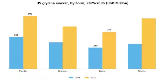US Glycine Market Segment Image 2