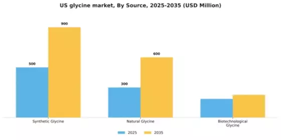 US Glycine Market Segment Image 3