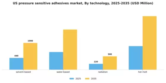 US Pressure Sensitive Adhesives Market Segment Image 2