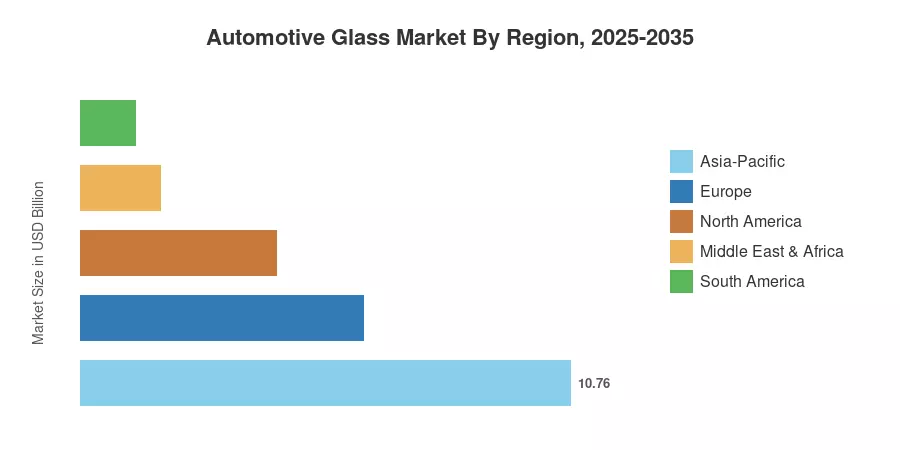 Automotive Glass Market By Region, 2025-2035