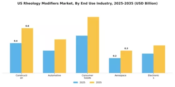 US Rheology Modifiers Market Segment Image 1