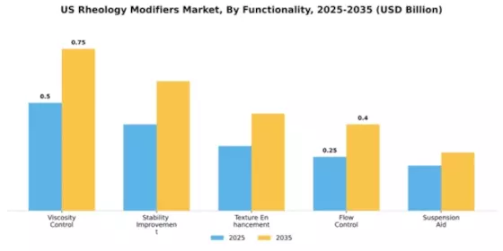 US Rheology Modifiers Market Segment Image 3