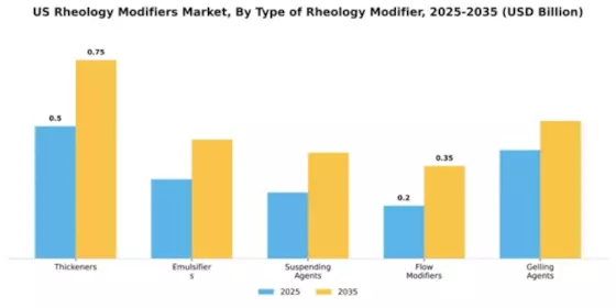 US Rheology Modifiers Market Segment Image 4