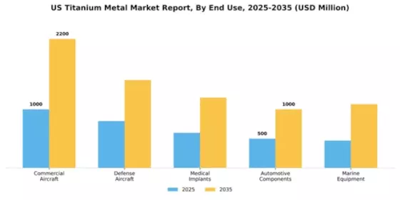 US Titanium Metal Market  Segment Image 1