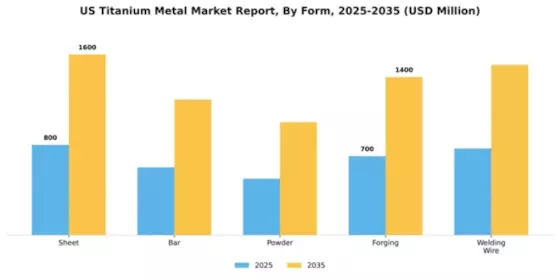 US Titanium Metal Market  Segment Image 2