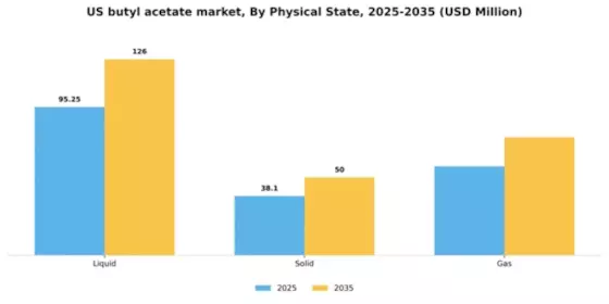 US Butyl Acetate Market Segment Image 4