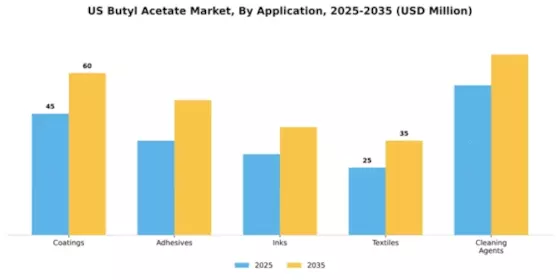 US Butyl Acetate Market Segment Image 0