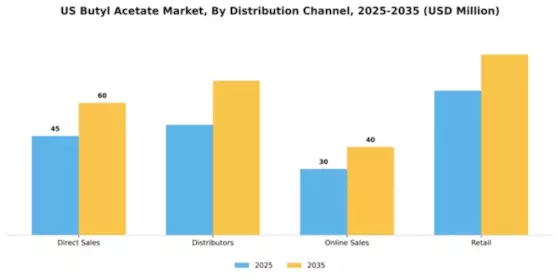 US Butyl Acetate Market Segment Image 1