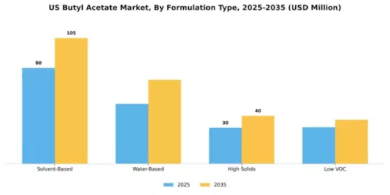 US Butyl Acetate Market Segment Image 3