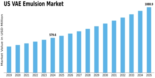 US VAE Emulsion Market Size