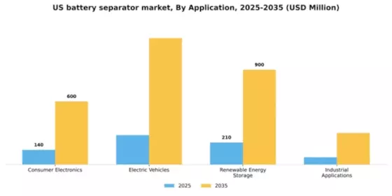 US Battery Separator Market Segment Image 0
