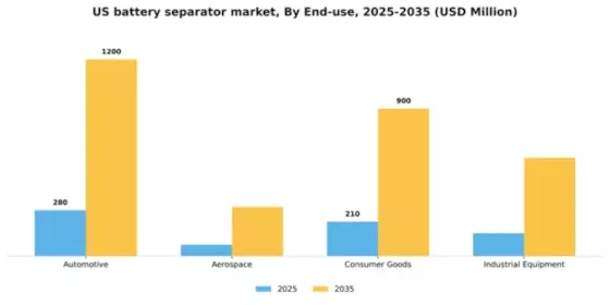 US Battery Separator Market Segment Image 1