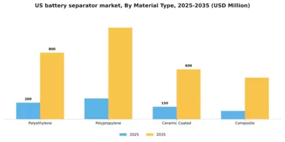 US Battery Separator Market Segment Image 2