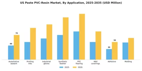 US Paste PVC Resin Market Segment Image 0
