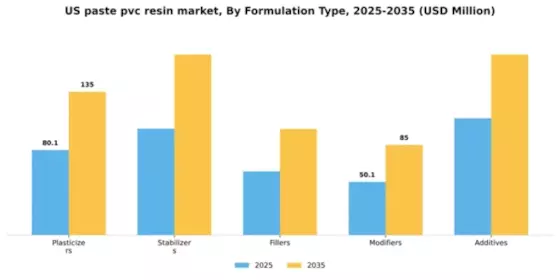 US Paste PVC Resin Market Segment Image 2