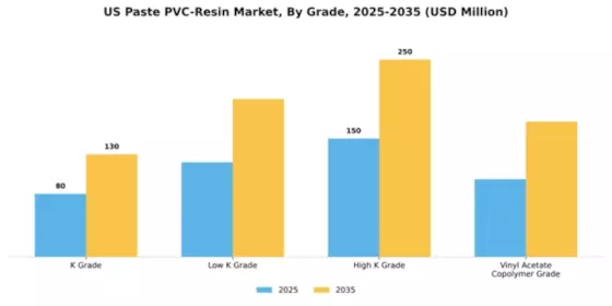 US Paste PVC Resin Market Segment Image 1
