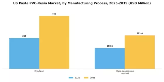 US Paste PVC Resin Market Segment Image 2