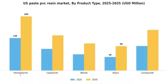 US Paste PVC Resin Market Segment Image 4
