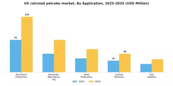 US Calcined Petcoke Market Segment Image 0