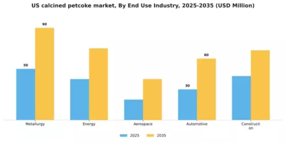 US Calcined Petcoke Market Segment Image 1