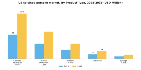 US Calcined Petcoke Market Segment Image 2
