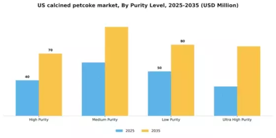 US Calcined Petcoke Market Segment Image 3