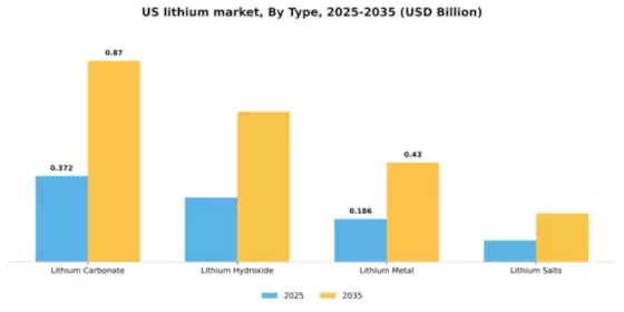 US Lithium Market Segment Image 3