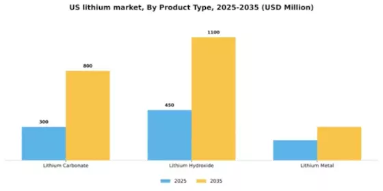 US Lithium Market Segment Image 2