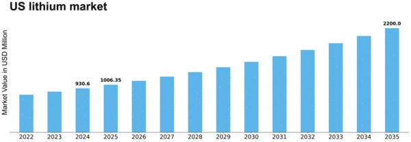 US Lithium Market Size