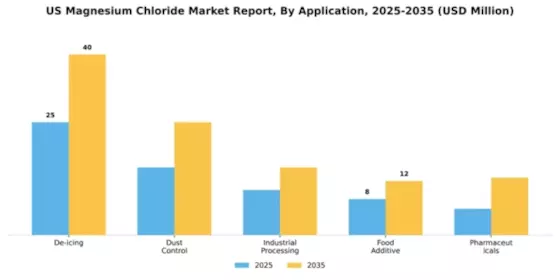 US Magnesium Chloride Market Segment Image 0