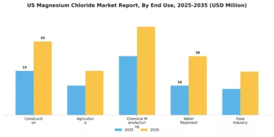 US Magnesium Chloride Market Segment Image 1