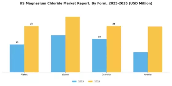 US Magnesium Chloride Market Segment Image 2
