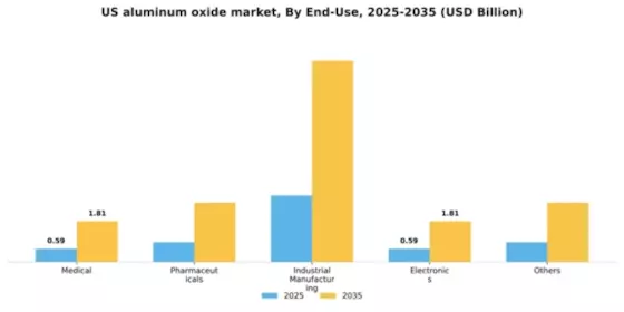 US Aluminum Oxide Market Segment Image 0