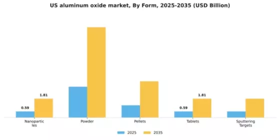 US Aluminum Oxide Market Segment Image 1