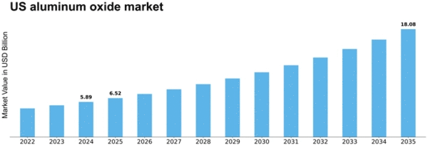 US Aluminum Oxide Market Size