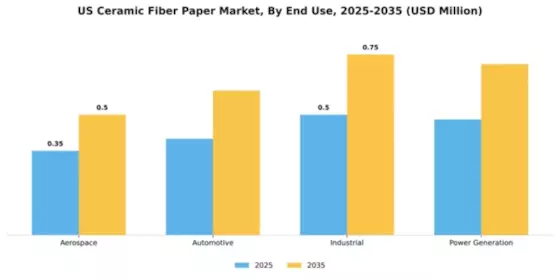 US Ceramic Fiber Paper Market Segment Image 1
