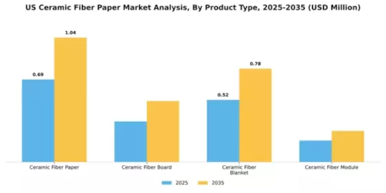US Ceramic Fiber Paper Market Segment Image 3