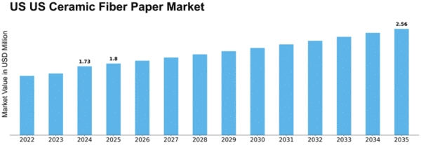 US Ceramic Fiber Paper Market Size