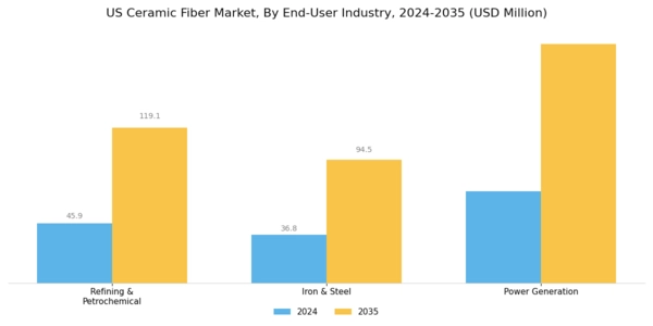 US Ceramic Fiber Paper Market Segment Image 2