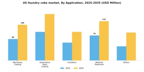 US Foundry Coke Market Segment Image 0