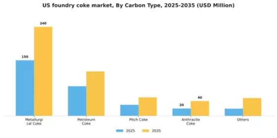 US Foundry Coke Market Segment Image 1