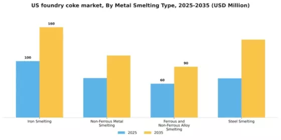 US Foundry Coke Market Segment Image 2