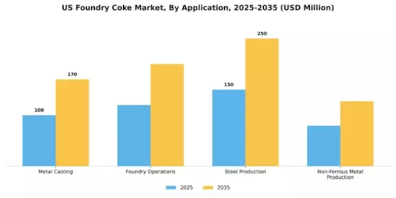 US Foundry Coke Market Segment Image 0
